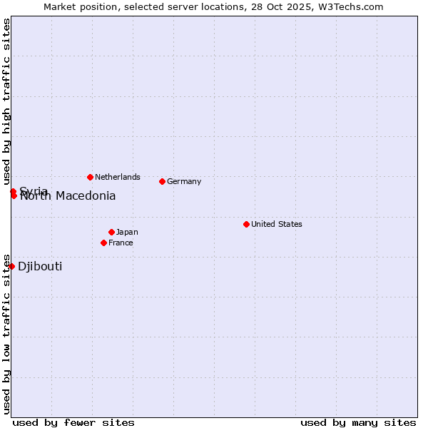 Market position of North Macedonia vs. Syria vs. Djibouti