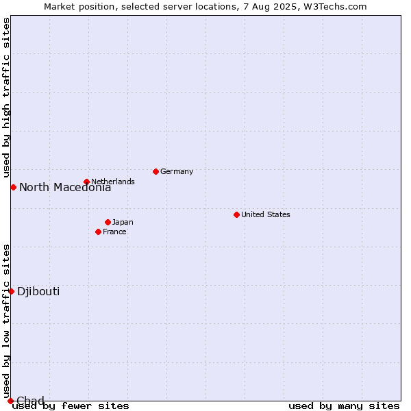 Market position of North Macedonia vs. Djibouti vs. Chad