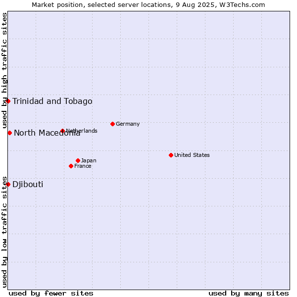 Market position of North Macedonia vs. Trinidad and Tobago vs. Djibouti
