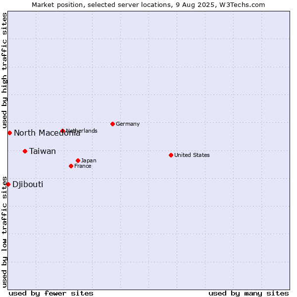 Market position of Taiwan vs. North Macedonia vs. Djibouti
