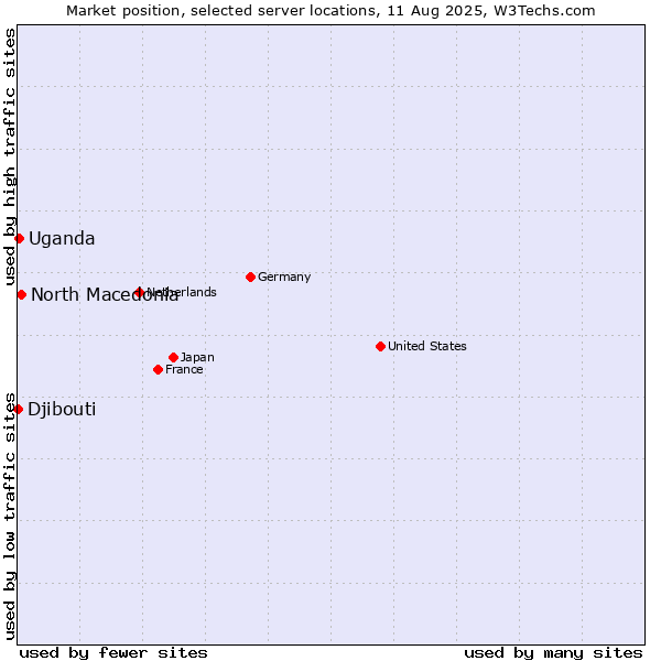 Market position of North Macedonia vs. Uganda vs. Djibouti