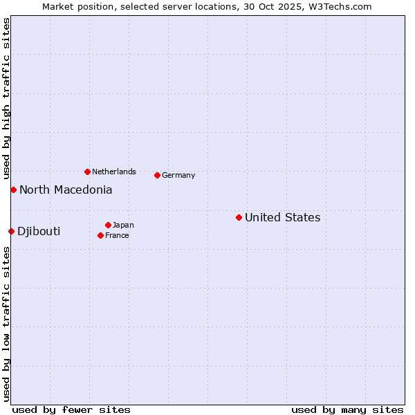 Market position of United States and territories vs. North Macedonia vs. Djibouti