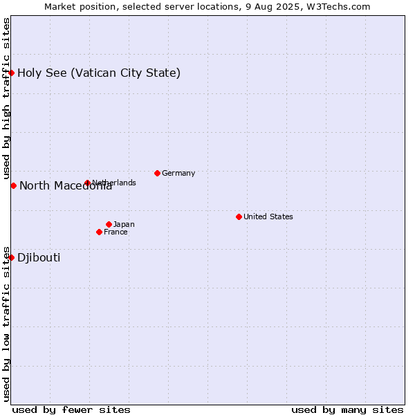 Market position of North Macedonia vs. Holy See (Vatican City State) vs. Djibouti