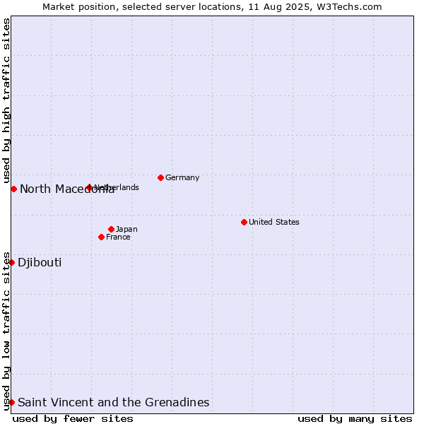 Market position of North Macedonia vs. Saint Vincent and the Grenadines vs. Djibouti