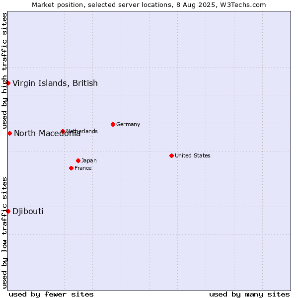 Market position of North Macedonia vs. Virgin Islands, British vs. Djibouti