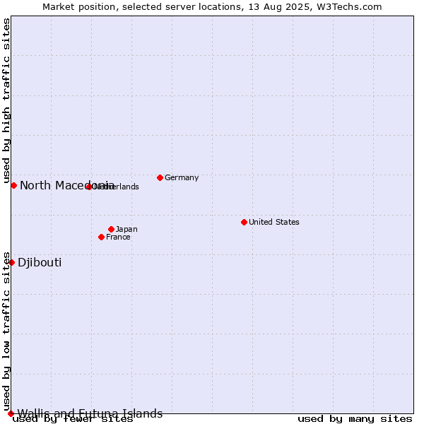 Market position of North Macedonia vs. Djibouti vs. Wallis and Futuna Islands