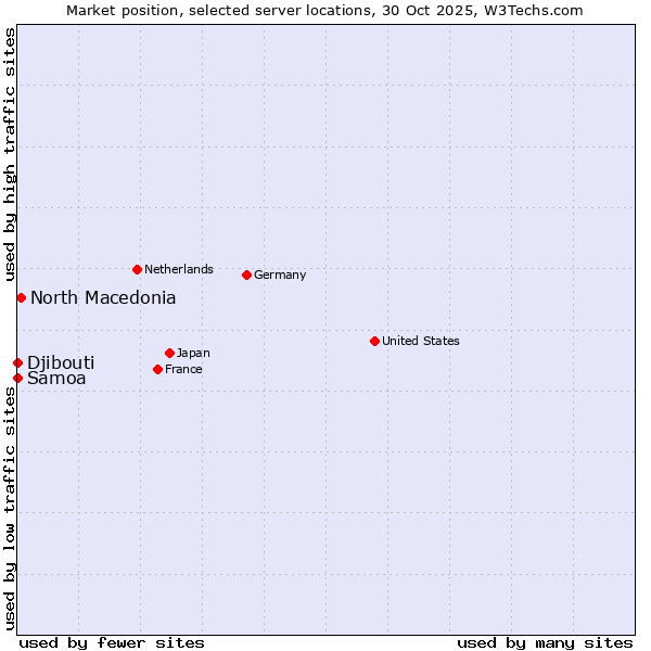 Market position of North Macedonia vs. Samoa vs. Djibouti