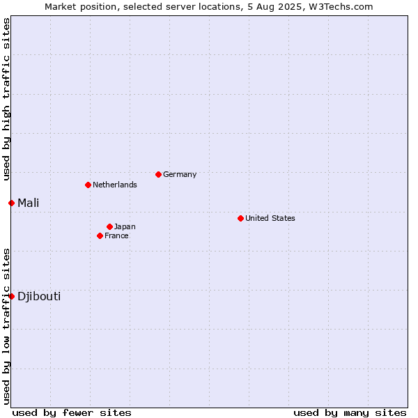 Market position of Mali vs. Djibouti