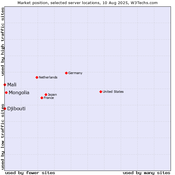 Market position of Mongolia vs. Mali vs. Djibouti