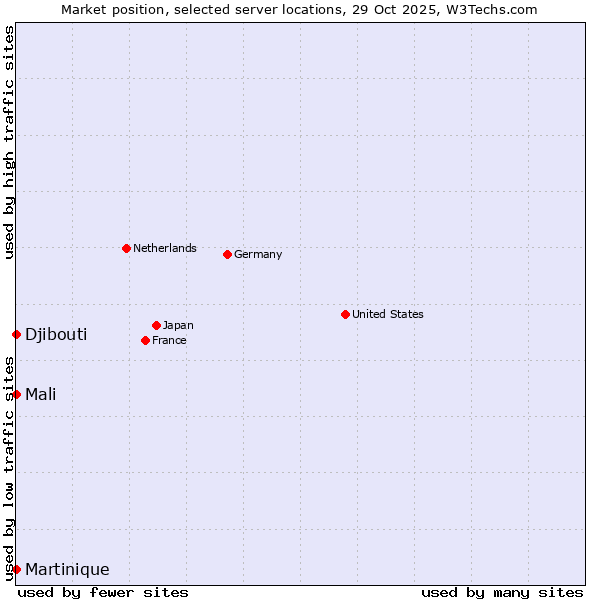 Market position of Mali vs. Djibouti vs. Martinique