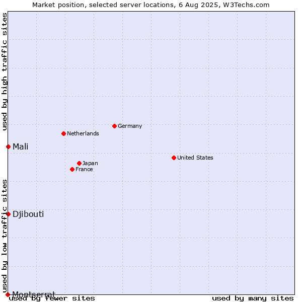 Market position of Mali vs. Djibouti vs. Montserrat