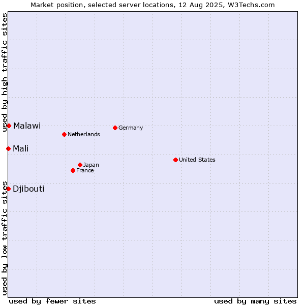 Market position of Malawi vs. Mali vs. Djibouti
