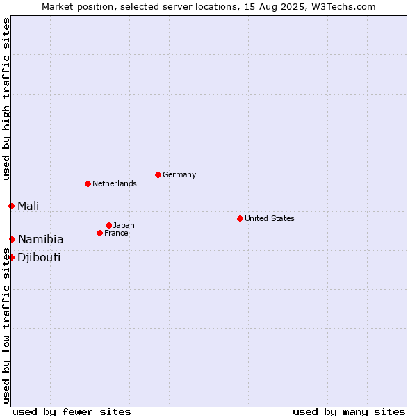 Market position of Namibia vs. Mali vs. Djibouti