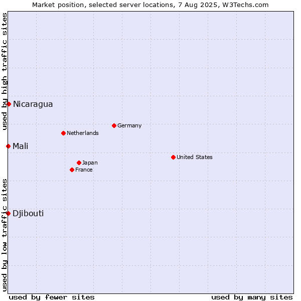 Market position of Nicaragua vs. Mali vs. Djibouti