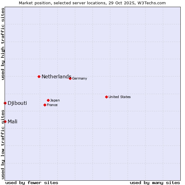 Market position of Netherlands and territories vs. Mali vs. Djibouti