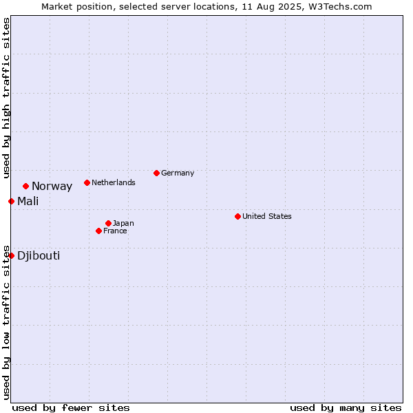 Market position of Norway vs. Mali vs. Djibouti