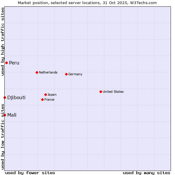 Market position of Peru vs. Mali vs. Djibouti