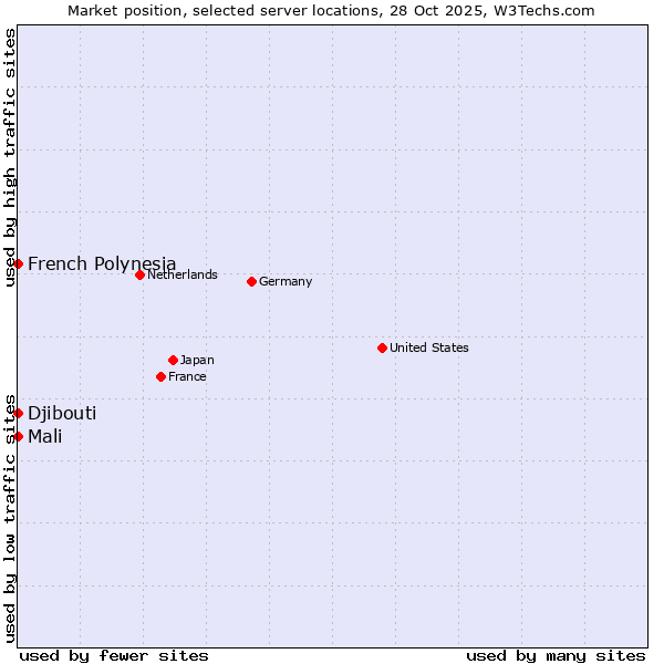 Market position of French Polynesia vs. Mali vs. Djibouti