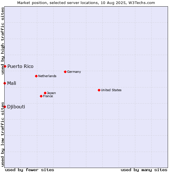 Market position of Puerto Rico vs. Mali vs. Djibouti