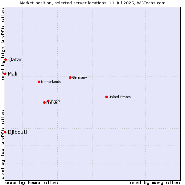 Market position of Qatar vs. Mali vs. Djibouti