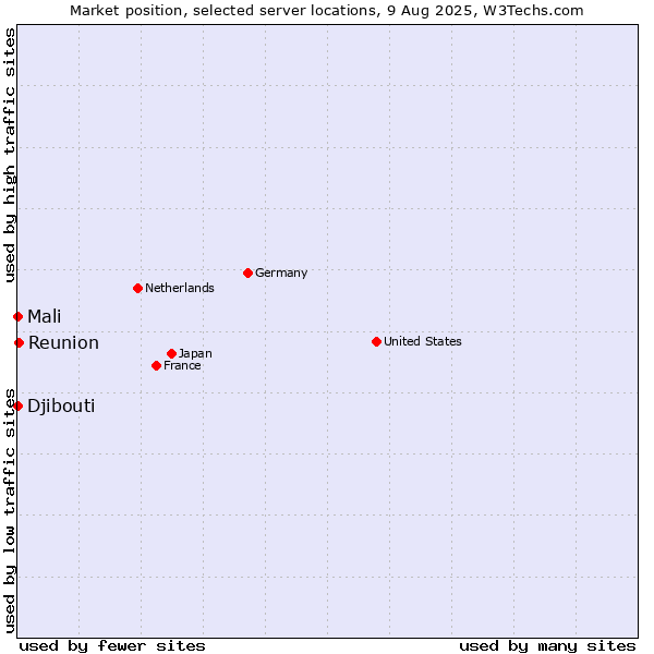 Market position of Reunion vs. Mali vs. Djibouti