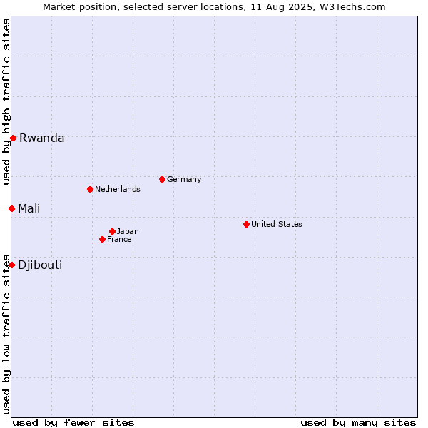 Market position of Rwanda vs. Mali vs. Djibouti