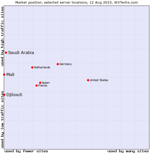 Market position of Saudi Arabia vs. Mali vs. Djibouti