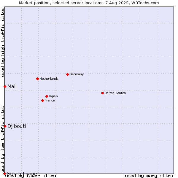 Market position of Mali vs. Djibouti vs. Sierra Leone