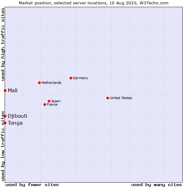 Market position of Mali vs. Djibouti vs. Tonga
