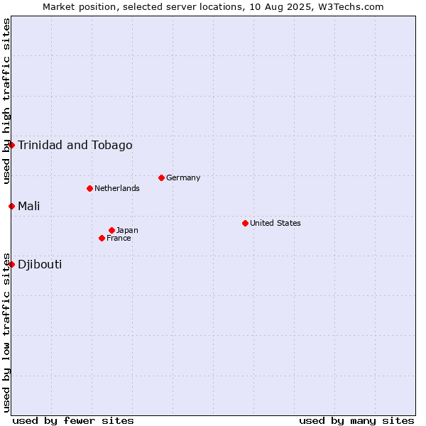 Market position of Mali vs. Trinidad and Tobago vs. Djibouti