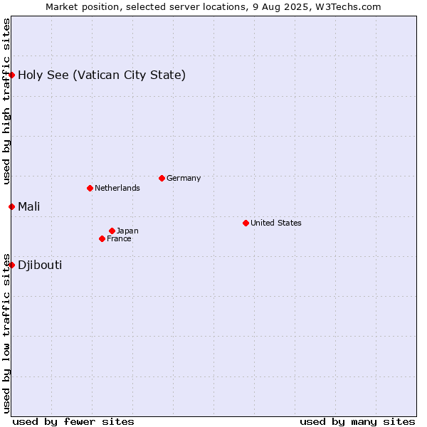 Market position of Holy See (Vatican City State) vs. Mali vs. Djibouti
