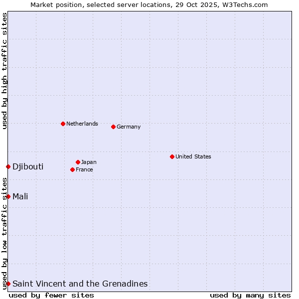 Market position of Mali vs. Saint Vincent and the Grenadines vs. Djibouti