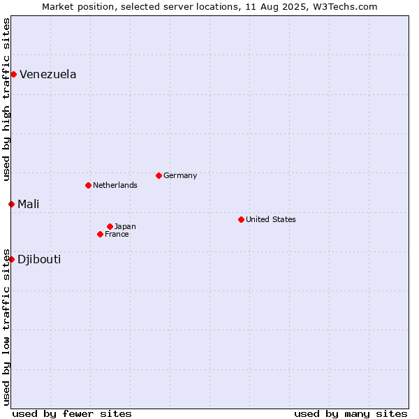Market position of Venezuela vs. Mali vs. Djibouti
