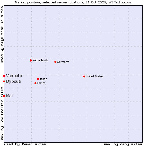 Market position of Mali vs. Djibouti vs. Vanuatu