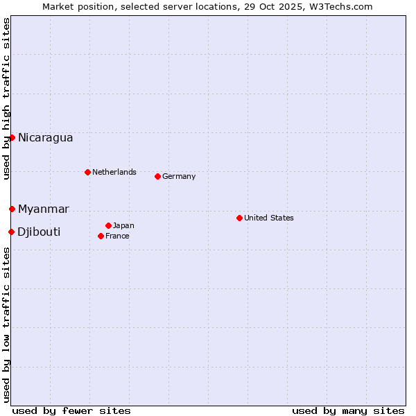 Market position of Myanmar vs. Nicaragua vs. Djibouti