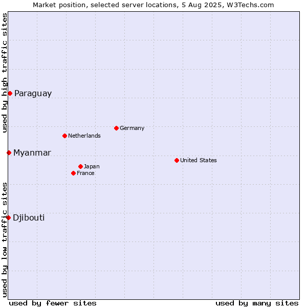 Market position of Paraguay vs. Myanmar vs. Djibouti