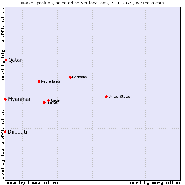 Market position of Qatar vs. Myanmar vs. Djibouti