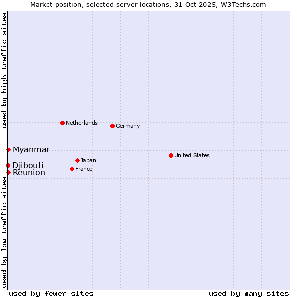 Market position of Reunion vs. Myanmar vs. Djibouti