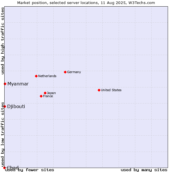 Market position of Myanmar vs. Djibouti vs. Chad