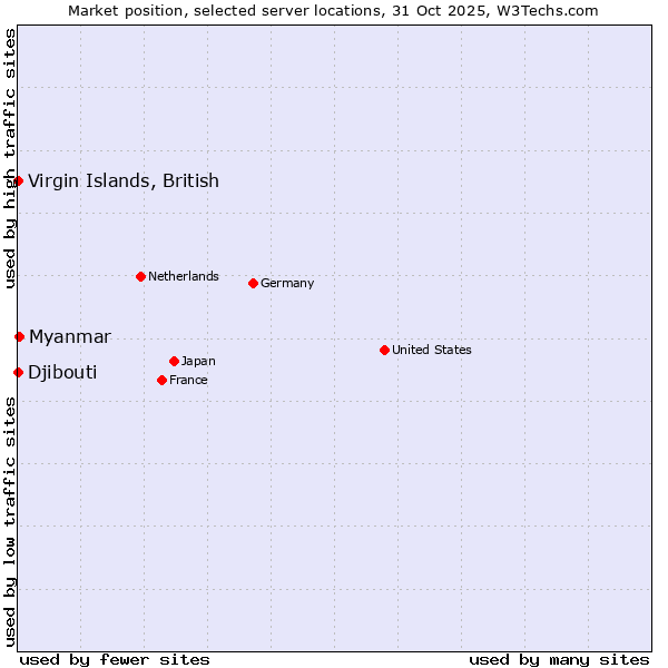 Market position of Myanmar vs. Virgin Islands, British vs. Djibouti