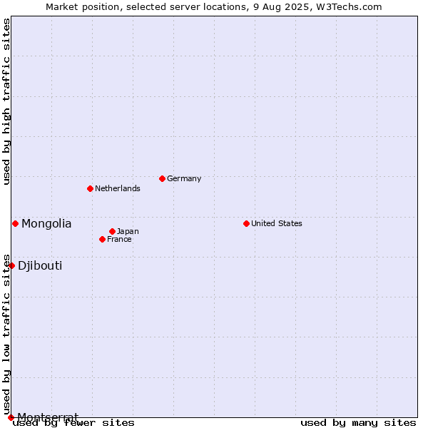 Market position of Mongolia vs. Djibouti vs. Montserrat