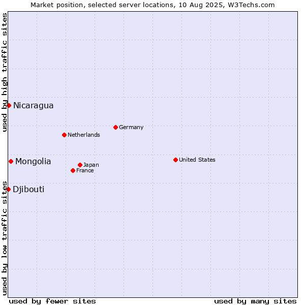 Market position of Mongolia vs. Nicaragua vs. Djibouti