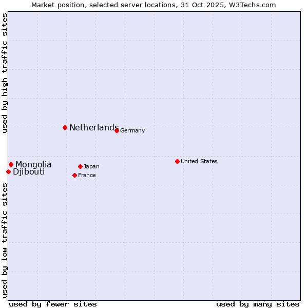 Market position of Netherlands and territories vs. Mongolia vs. Djibouti