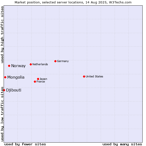 Market position of Norway vs. Mongolia vs. Djibouti