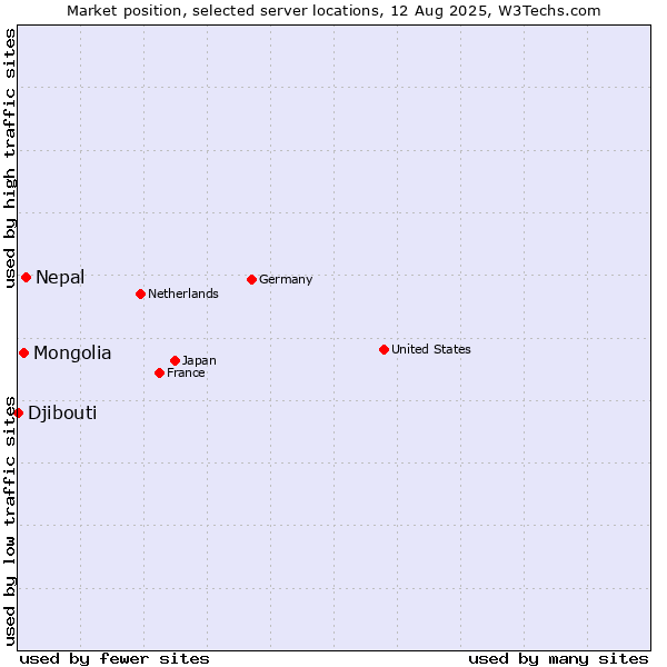 Market position of Nepal vs. Mongolia vs. Djibouti