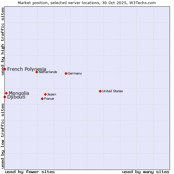 Market position of Mongolia vs. French Polynesia vs. Djibouti