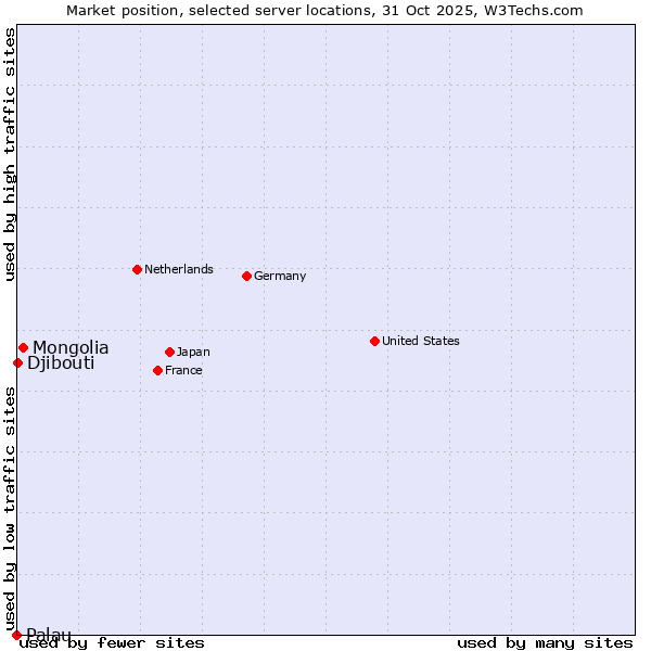 Market position of Mongolia vs. Djibouti vs. Palau