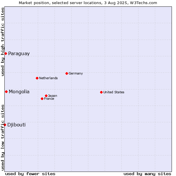 Market position of Mongolia vs. Paraguay vs. Djibouti