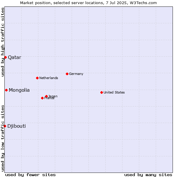 Market position of Mongolia vs. Qatar vs. Djibouti