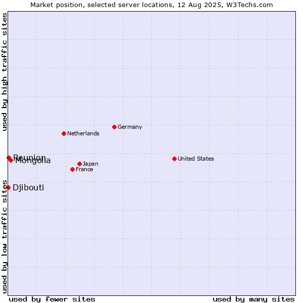 Market position of Mongolia vs. Reunion vs. Djibouti
